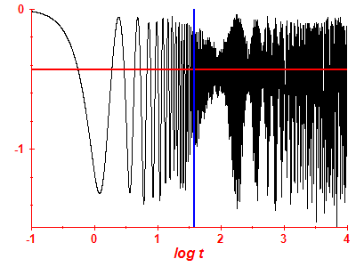 Survival probability log